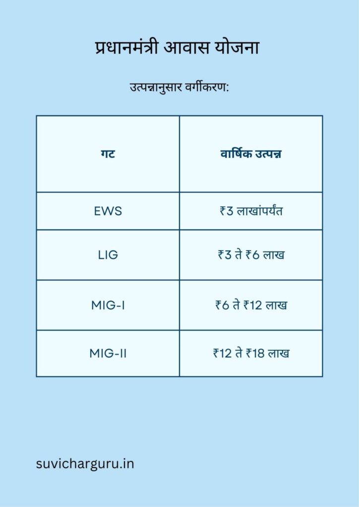 प्रधानमंत्री आवास योजना 2026 अर्ज प्रक्रिया (Income-wise Category Classification)